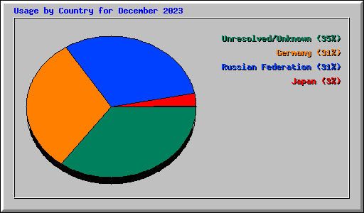 Usage by Country for December 2023