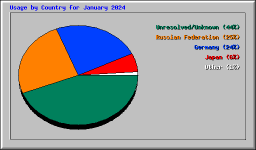 Usage by Country for January 2024