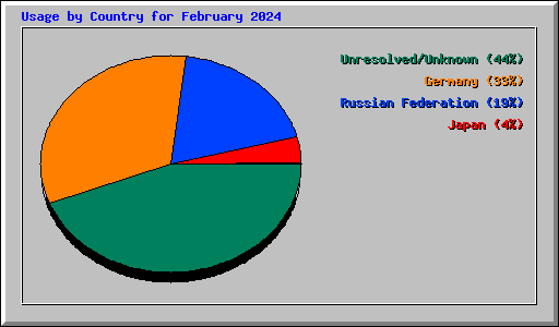 Usage by Country for February 2024