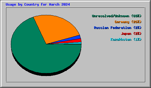 Usage by Country for March 2024