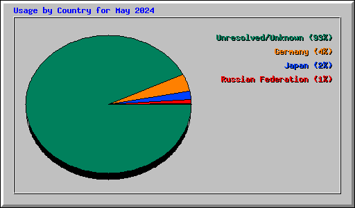 Usage by Country for May 2024