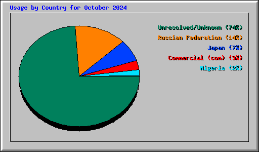 Usage by Country for October 2024