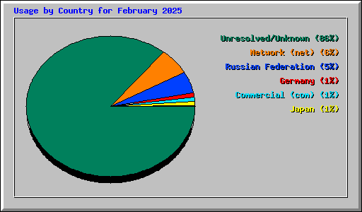 Usage by Country for February 2025