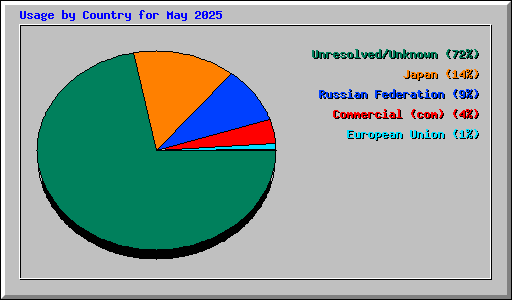 Usage by Country for May 2025