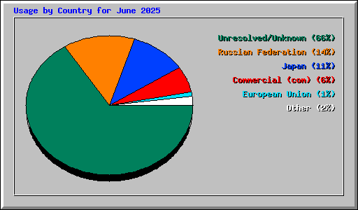Usage by Country for June 2025