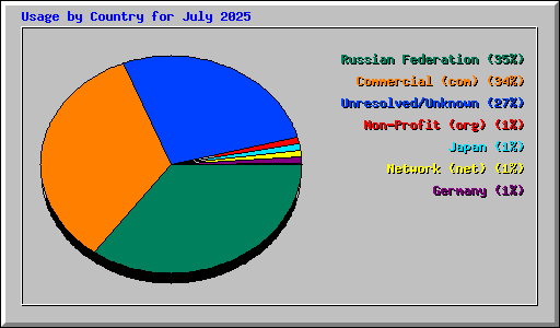 Usage by Country for July 2025