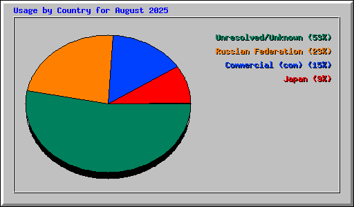 Usage by Country for August 2025