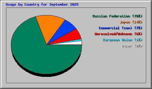 Usage by Country for September 2025