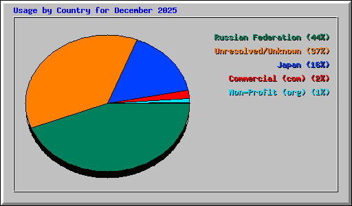 Usage by Country for December 2025