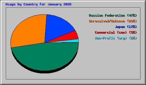 Usage by Country for January 2026