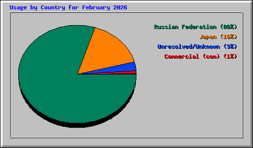 Usage by Country for February 2026