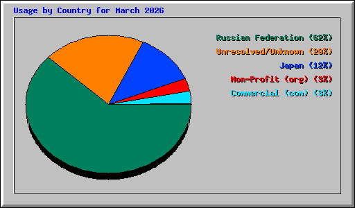Usage by Country for March 2026