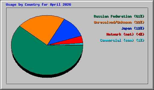 Usage by Country for April 2026
