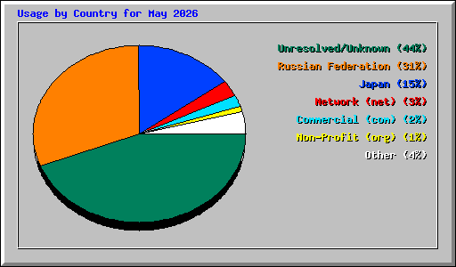 Usage by Country for May 2026