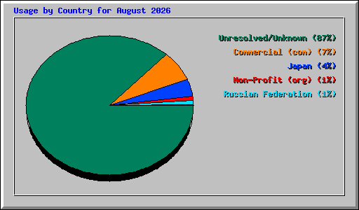 Usage by Country for August 2026