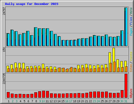 Daily usage for December 2023