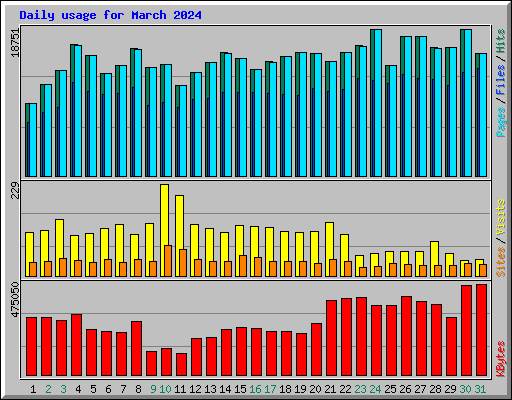 Daily usage for March 2024