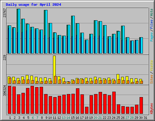 Daily usage for April 2024