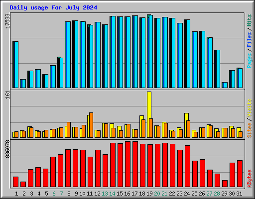 Daily usage for July 2024