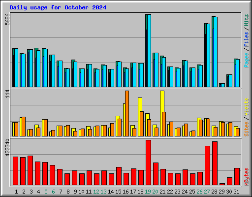 Daily usage for October 2024