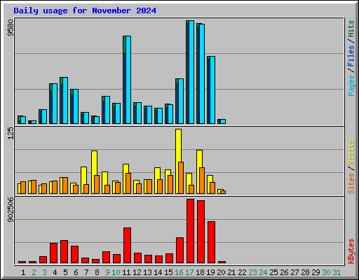 Daily usage for November 2024