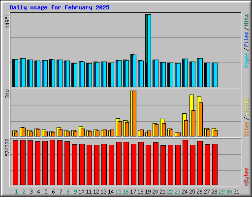Daily usage for February 2025