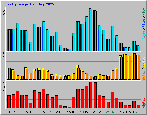 Daily usage for May 2025
