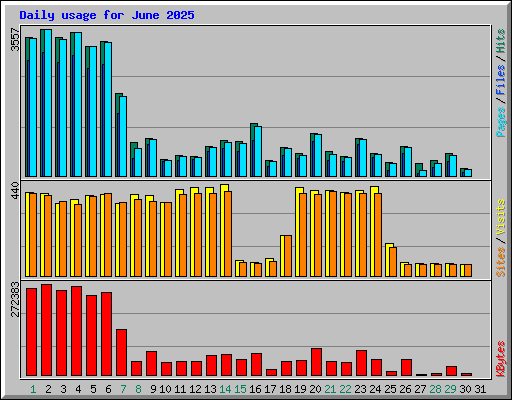 Daily usage for June 2025