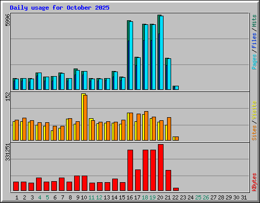 Daily usage for October 2025