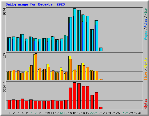Daily usage for December 2025