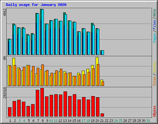 Daily usage for January 2026