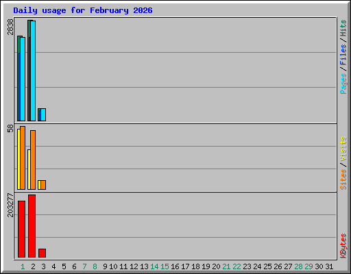 Daily usage for February 2026