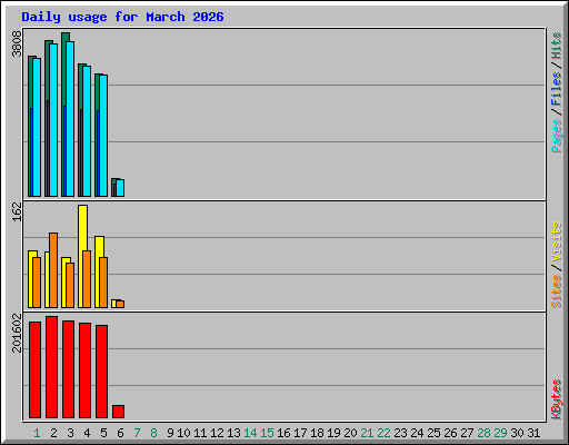 Daily usage for March 2026