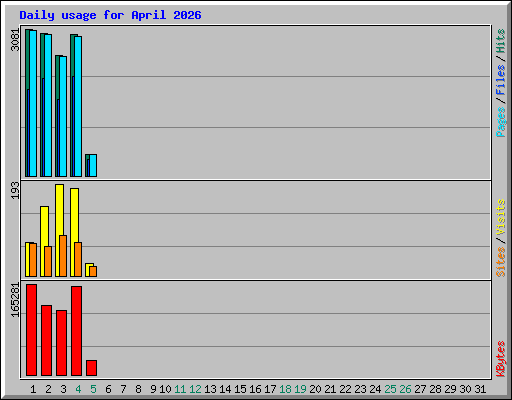 Daily usage for April 2026