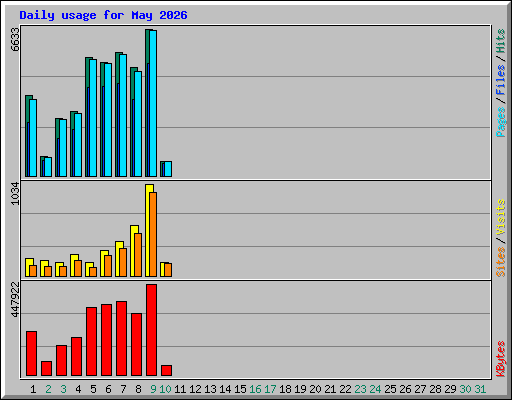 Daily usage for May 2026