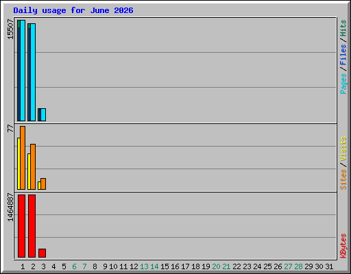 Daily usage for June 2026
