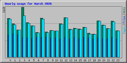 Hourly usage for March 2026