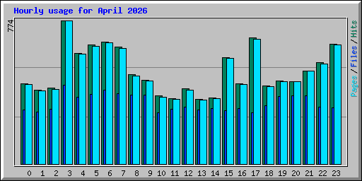 Hourly usage for April 2026