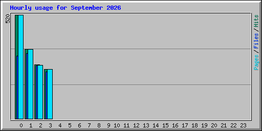 Hourly usage for September 2026