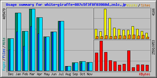 Usage summary for white-giraffe-887c5f3f8f03960d.znlc.jp